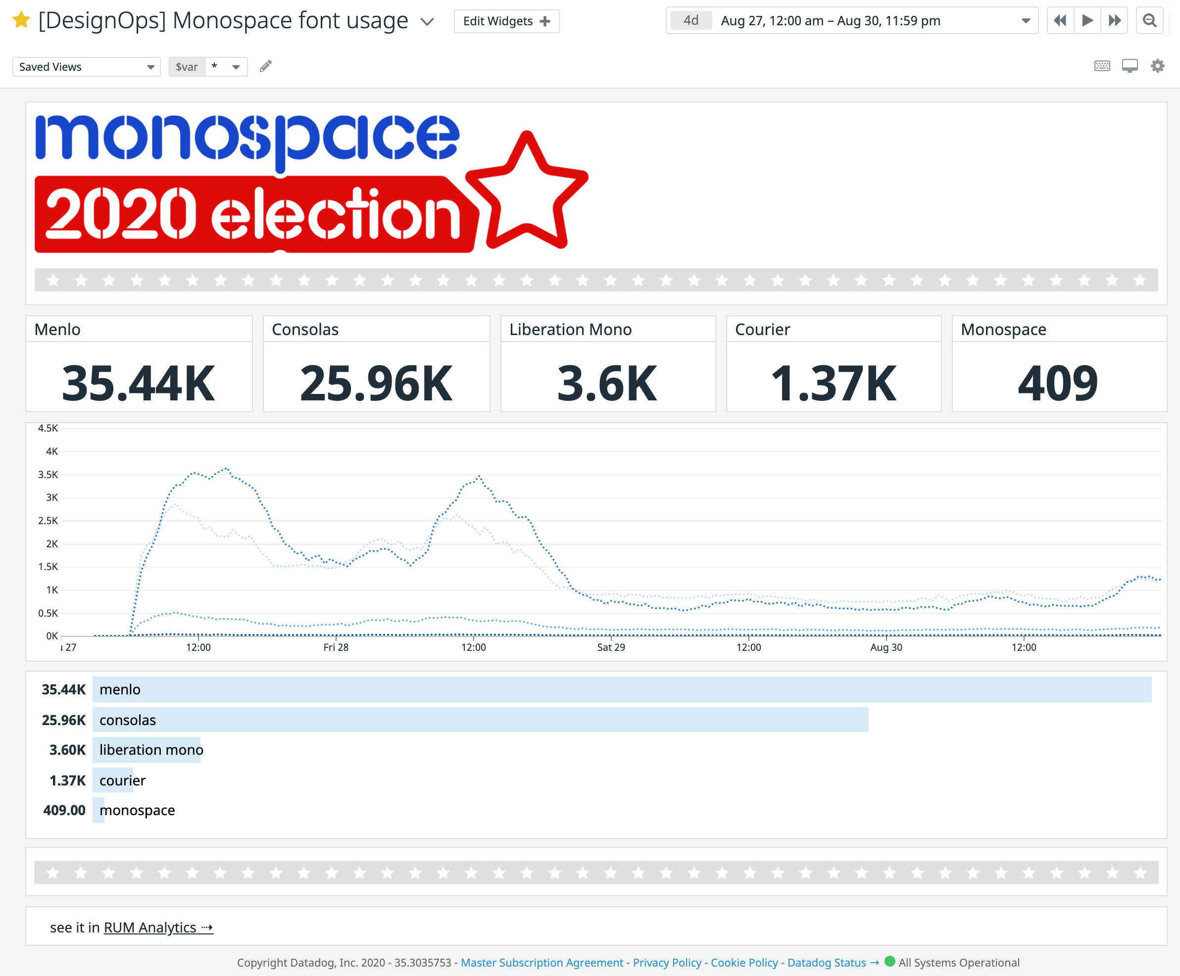 Dashboard that tracks monospace usage among our users