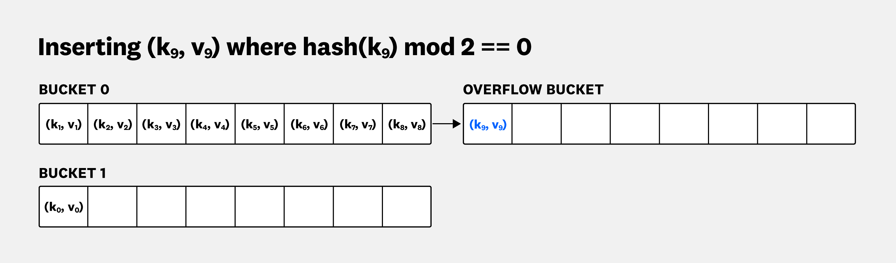 On each write, overflow buckets are also scanned to determine whether we're inserting a new element or updating an existing element.