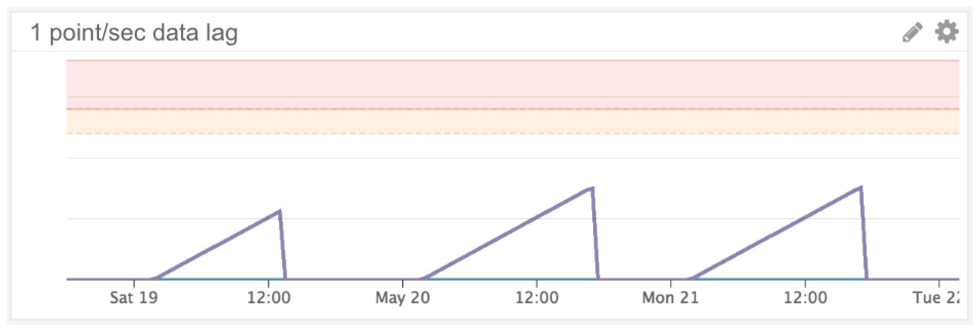 Monitor Data Lag