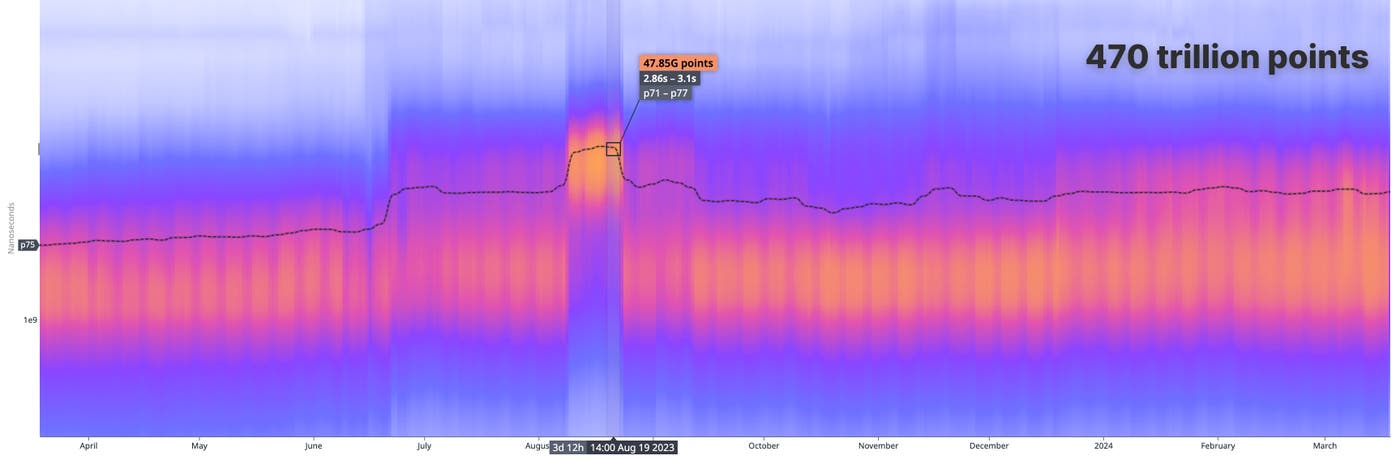 A histogram graph with over 470 trillion datapoints. A histogram graph with over 470 trillion datapoints.