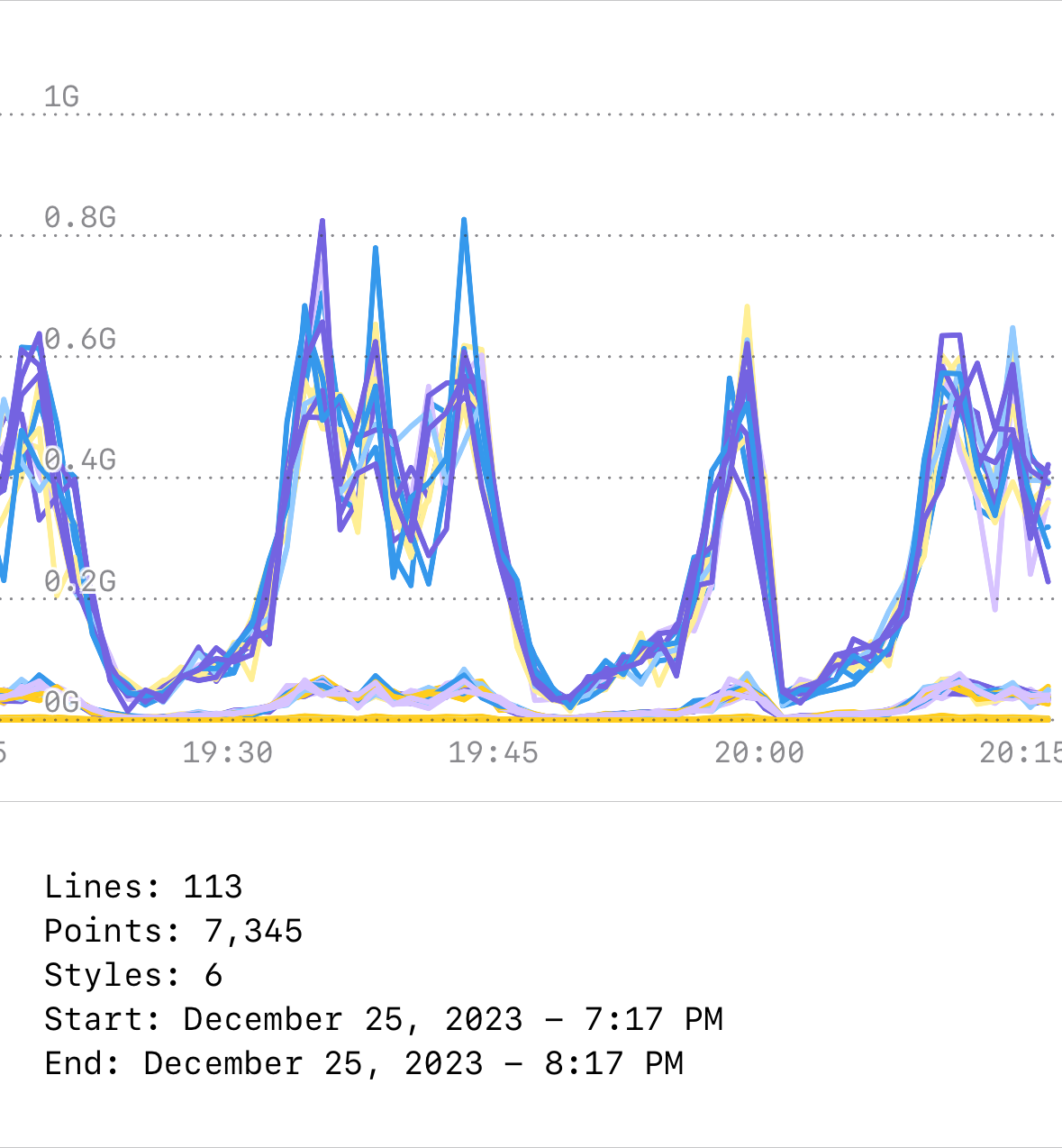A line timeseries with 113 lines and 7,345 data points