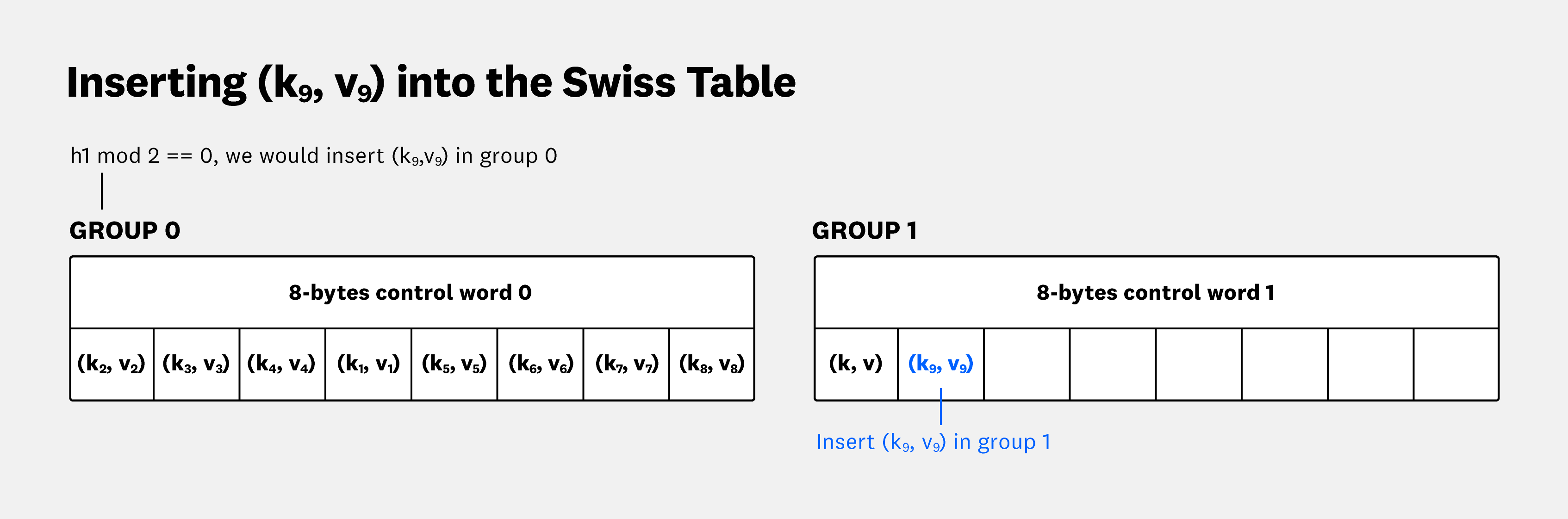 Inserting k9, v9 into the Swiss Table.