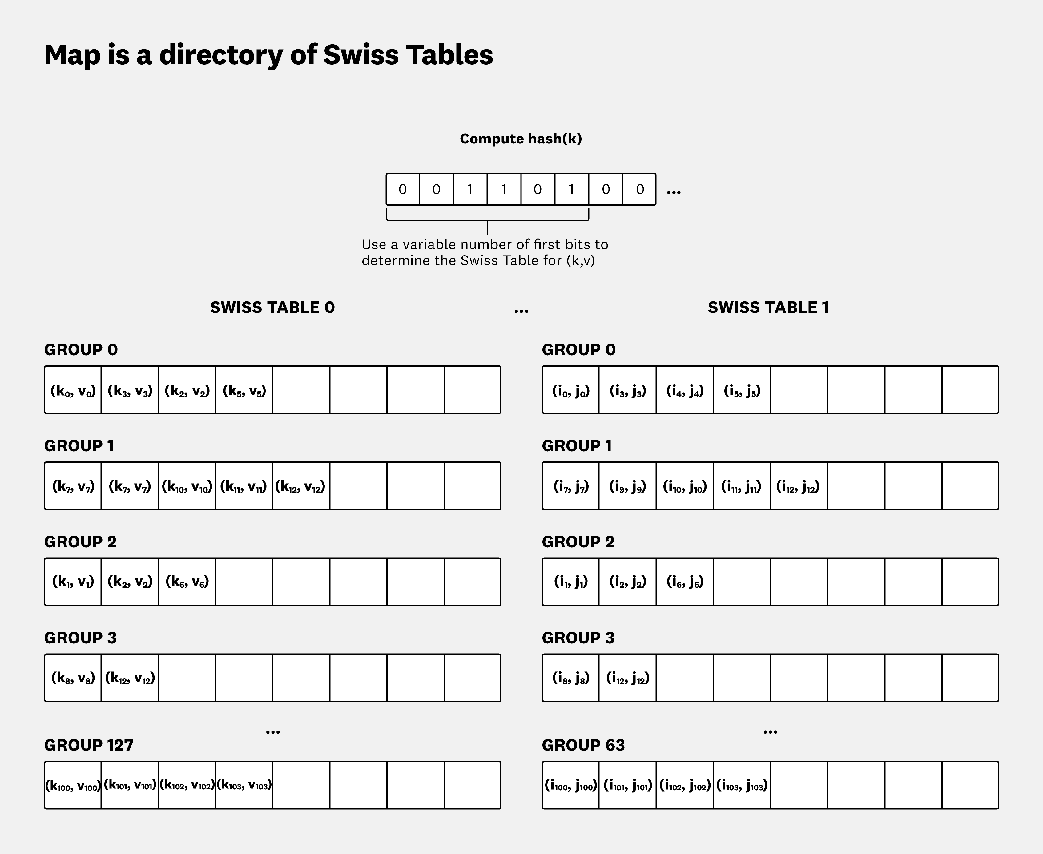 Each map is a directory of one or more independent Swiss Tables.