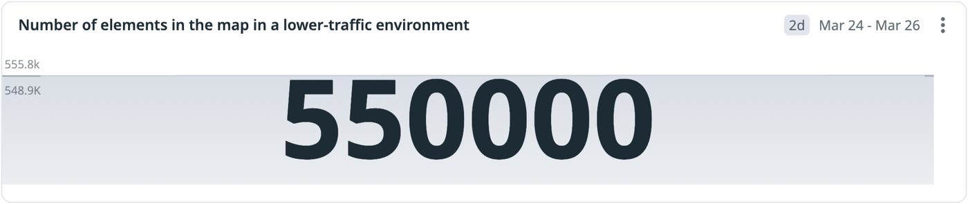 Number of elements in the map in a lower-traffic environment: 550000. Number of elements in the map in a lower-traffic environment: 550000.