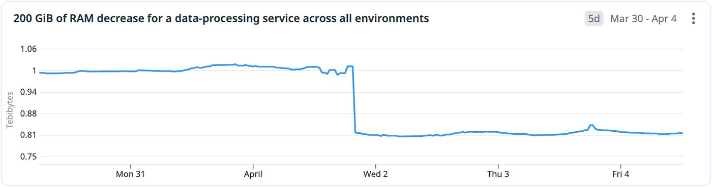 Graph shows 200TiB of RAM decrease for a data-processing service across all environments. Graph shows 200TiB of RAM decrease for a data-processing service across all environments.