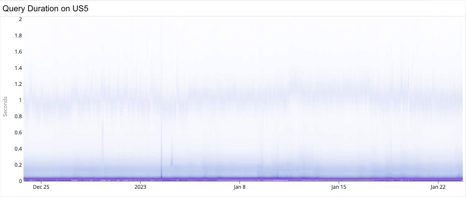 A heatmap graph visualizing query duration, blown out and not informative because it's using a linear color scale. A very faint horizontal band is visible around where y=1.