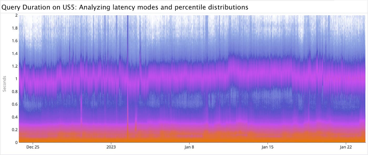 A heatmap graph visualizing query duration using a purely percentile formula for the color scale. The band at y=1 is more clearly visible, but detail at y=0.02 is lost. A heatmap graph visualizing query duration using a purely percentile formula for the color scale. The band at y=1 is more clearly visible, but detail at y=0.02 is lost.