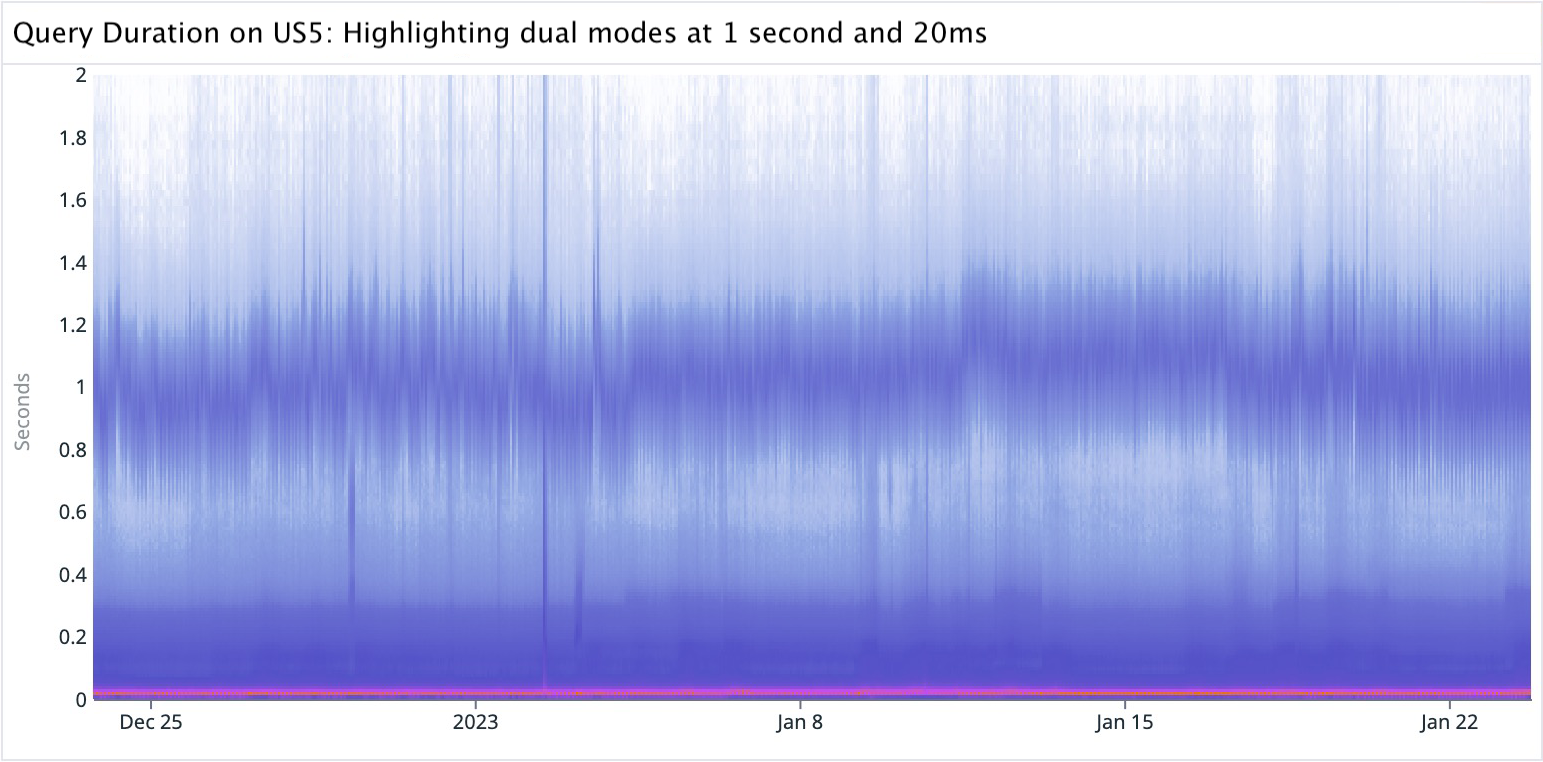 A heatmap graph visualizing query duration with a mode at 1 second, and a mode at 20 ms on the y-axis that contains most counts for the Datadog US5 site.