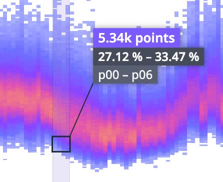 A heatmap graph where 5,340 datapoints are being highlighted over a two day span. A heatmap graph where 5,340 datapoints are being highlighted over a two day span.