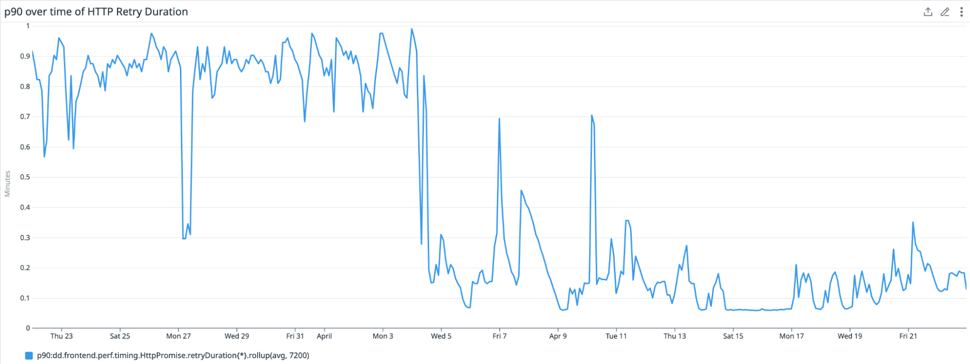 A heatmap graph about the HTTP Retry duration.