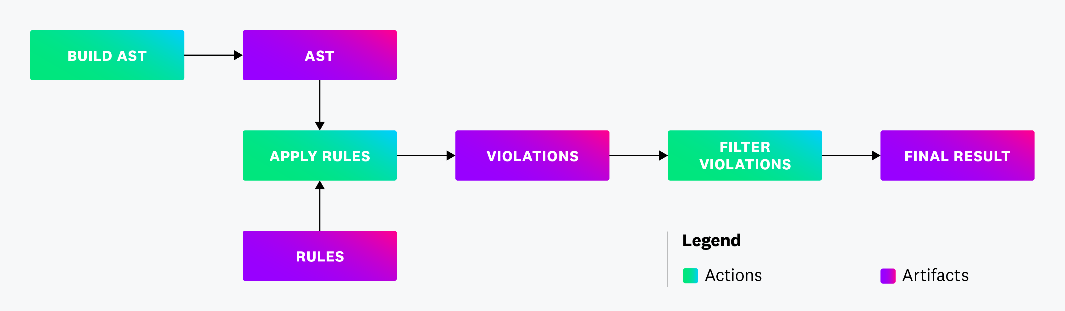 the Datadog Static Analyzer pipeline