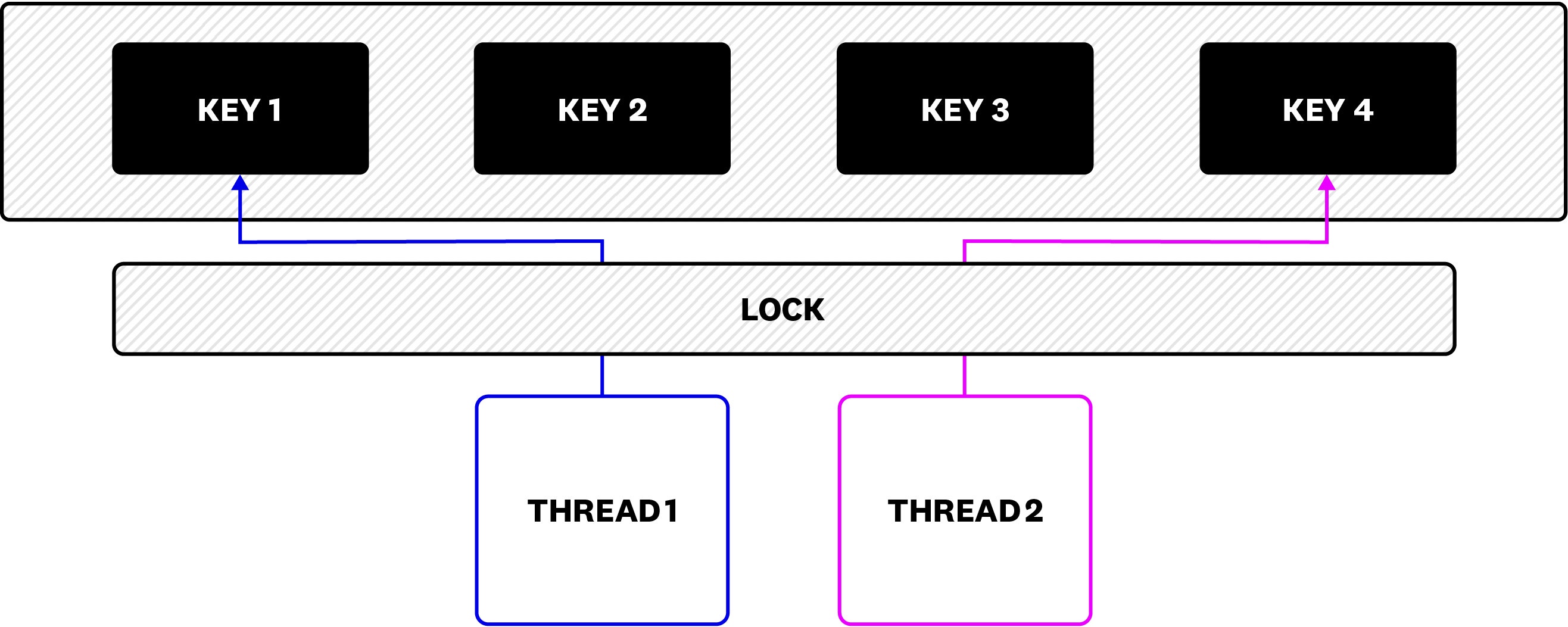 Adding an element to a cache