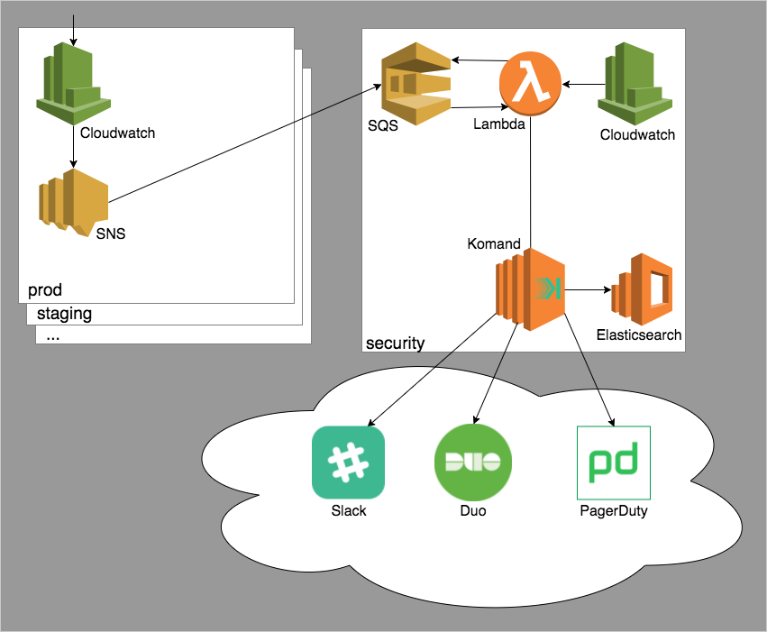 Security-bot workflow