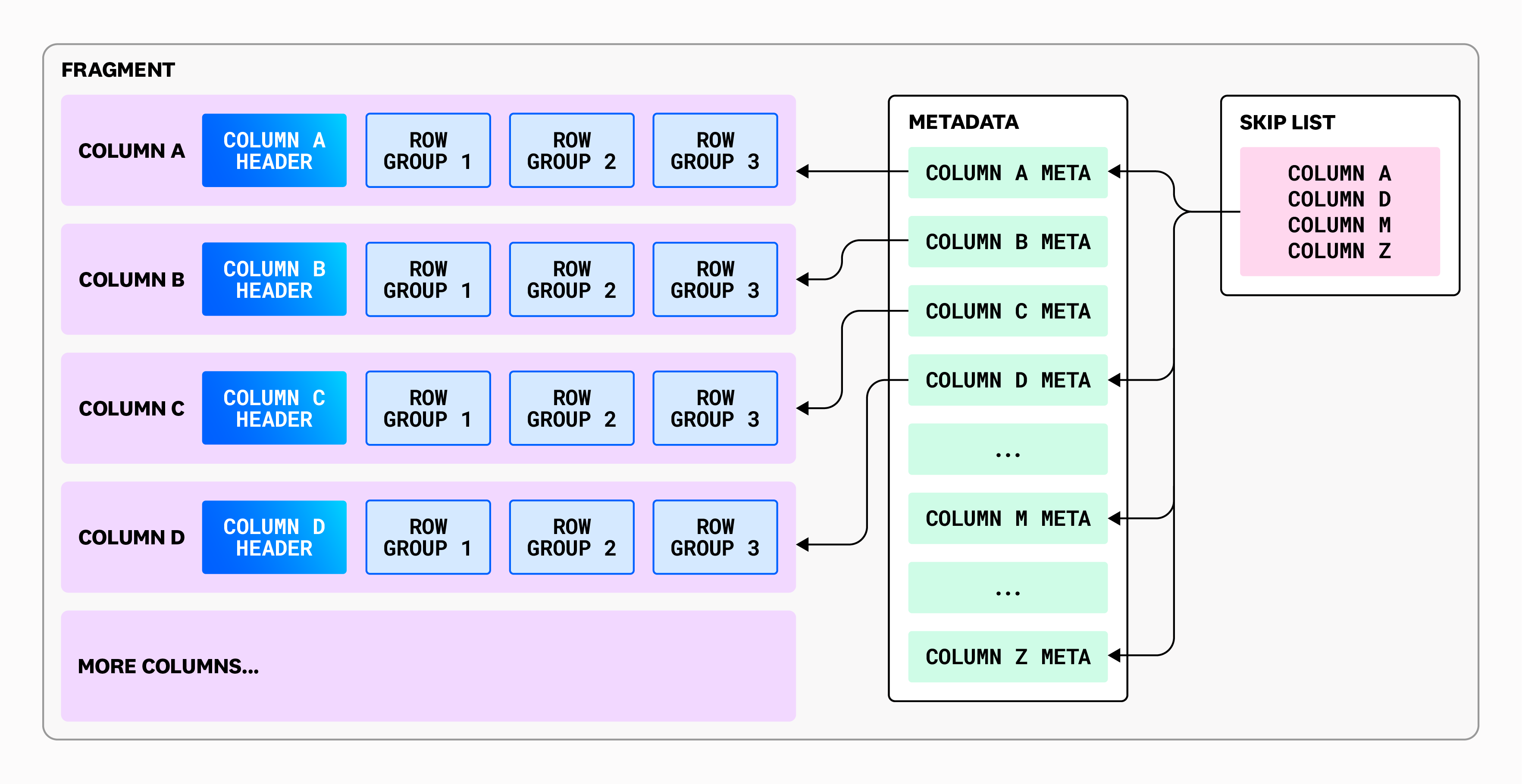 Fragment file storage format.
