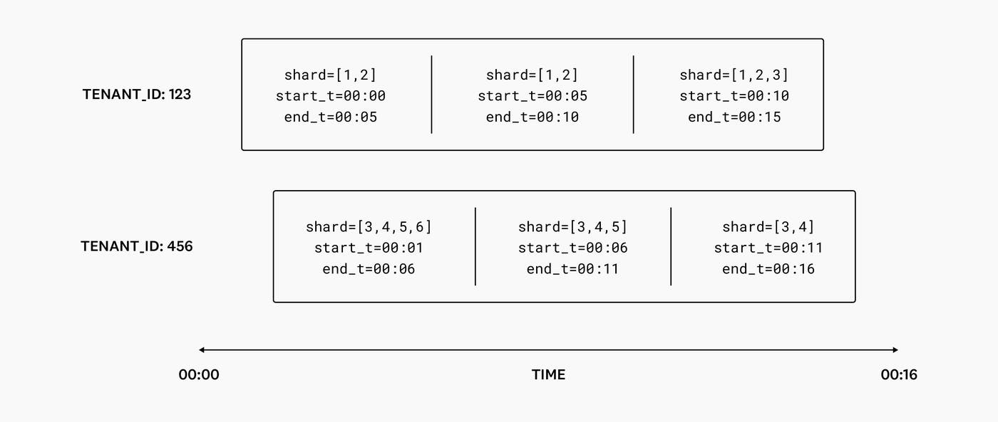 Diagram of Shard Placements over time. Diagram of Shard Placements over time.