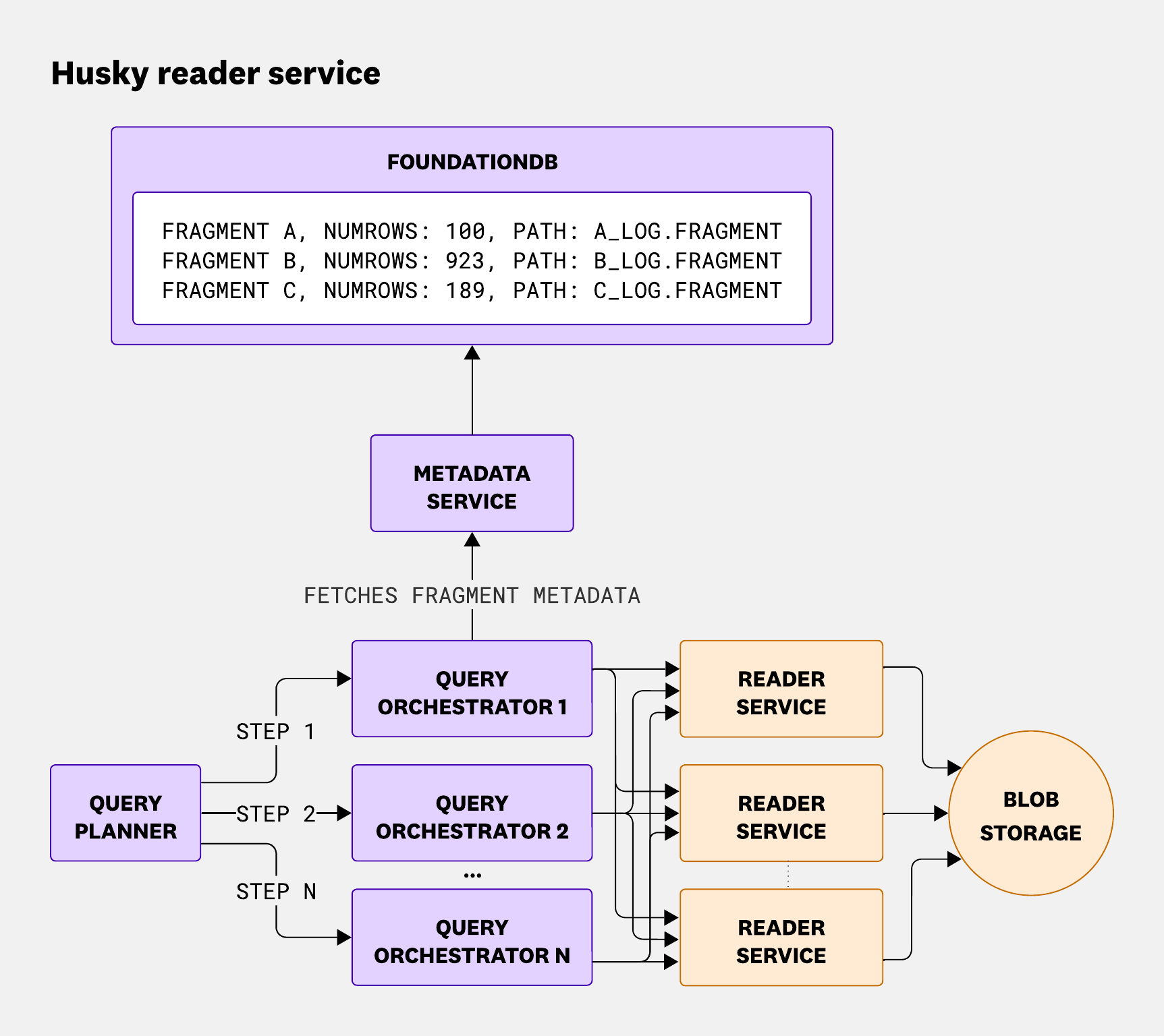 Diagram showing multiple reader services connected to blob storage, illustrating that readers may download fragment data directly from blob storage if it is not already cached.