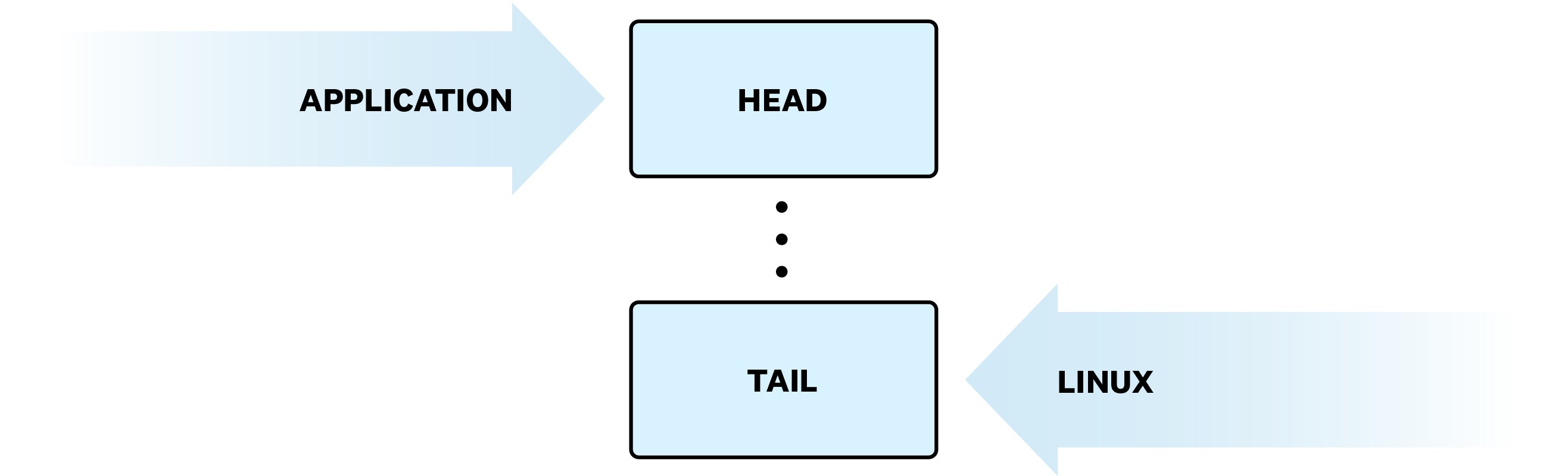 Applications consume events from the head of the buffer and move its position when done