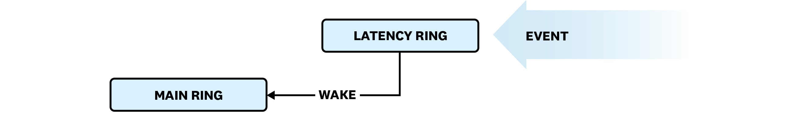 The poll ring