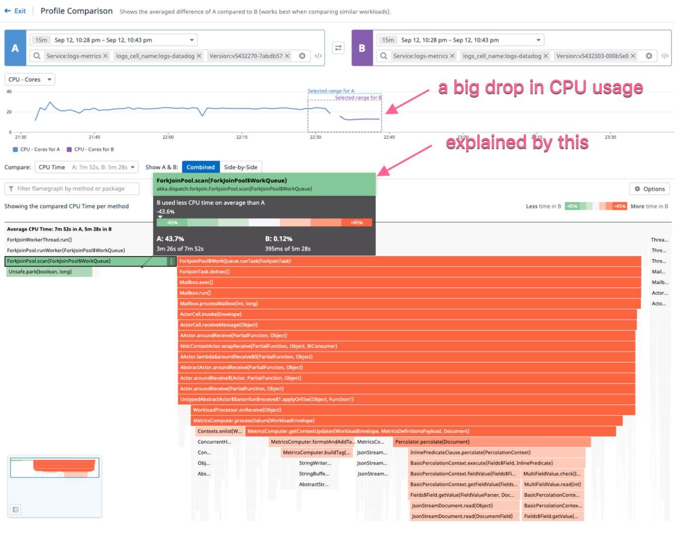 the drop in CPU usage the drop in CPU usage