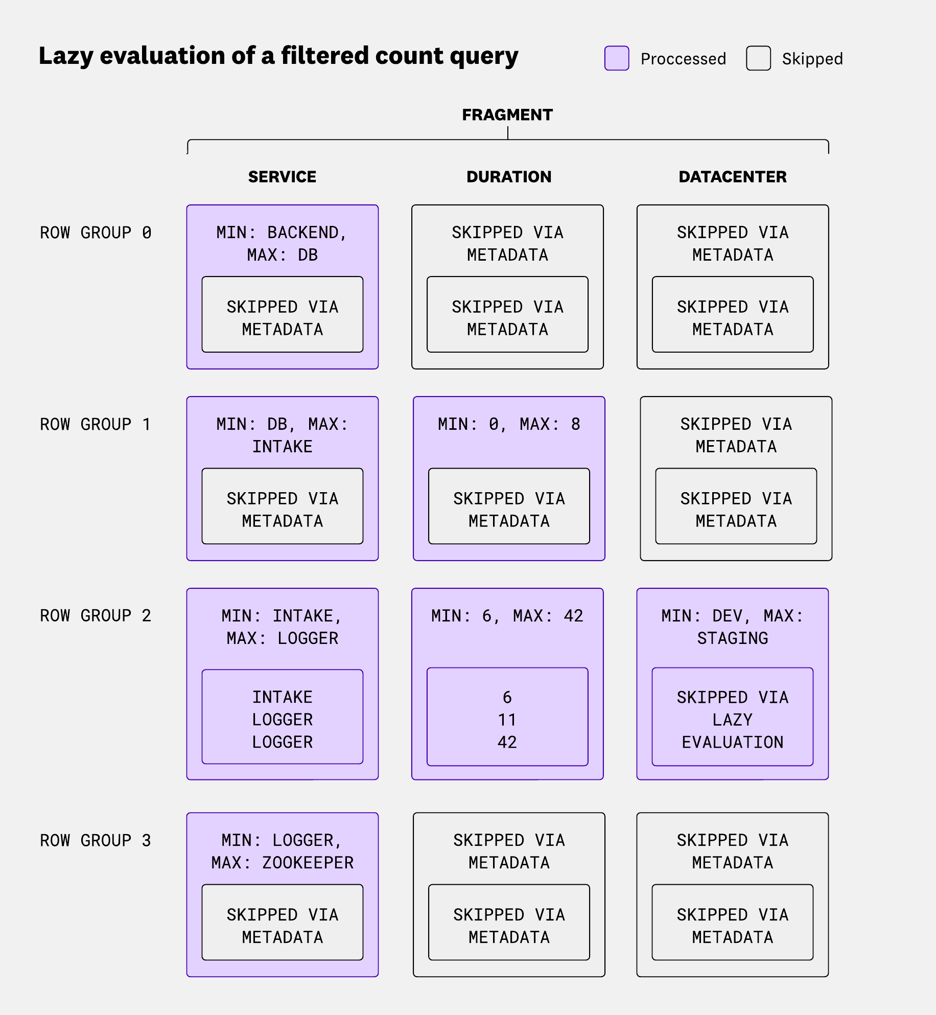 Diagram showing how a fragment is evaluated row group by row group using metadata and lazy evaluation to skip non-matching data and minimize full scans.