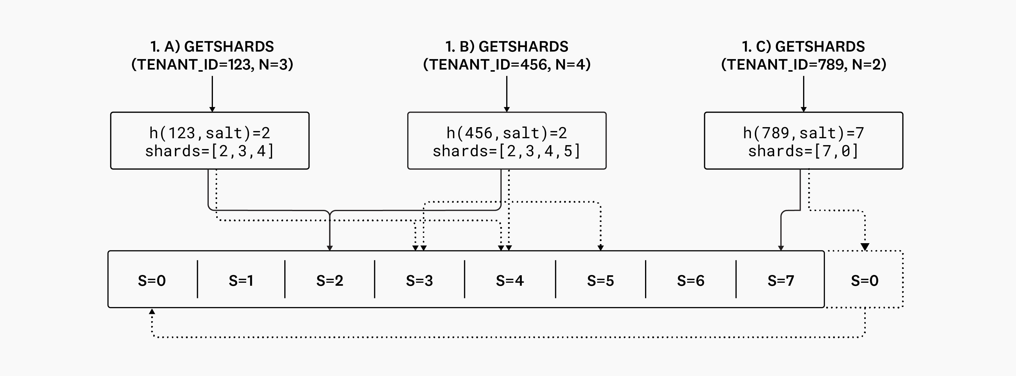 Diagram of getshards placements.