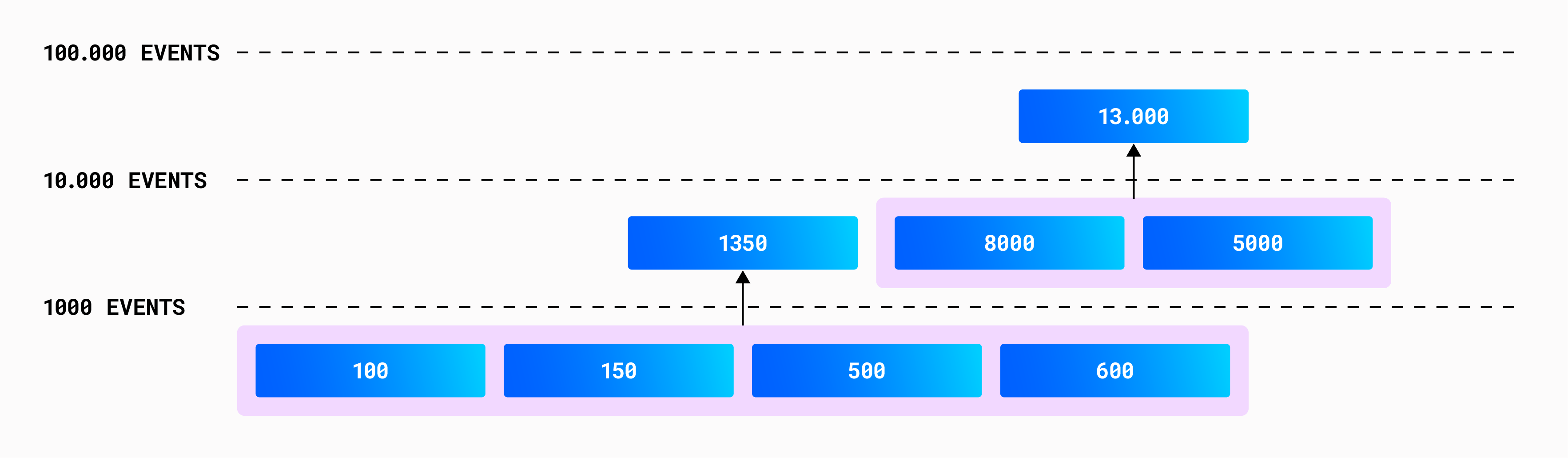 Fragments are compacted using a size-tier scheme to reduce their number.