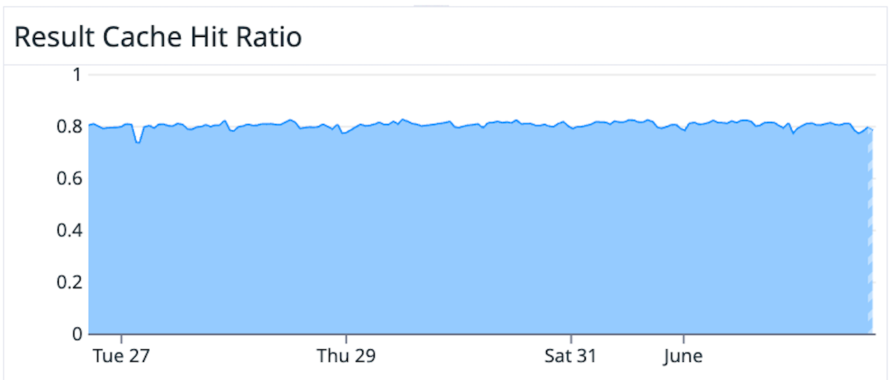 Widget showing the hit ratio for the result cache