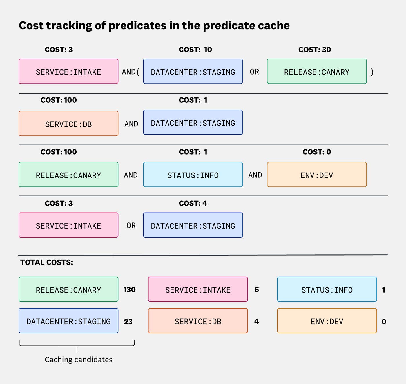 Diagram showing how predicate costs are tracked in the predicate cache. Each predicate in a query is assigned a cost, and total costs are aggregated to determine which predicates are caching candidates. The highest-cost predicates—RELEASE:CANARY (130) and DATACENTER:STAGING (23)—are selected for caching. Diagram showing how predicate costs are tracked in the predicate cache. Each predicate in a query is assigned a cost, and total costs are aggregated to determine which predicates are caching candidates. The highest-cost predicates—RELEASE:CANARY (130) and DATACENTER:STAGING (23)—are selected for caching.