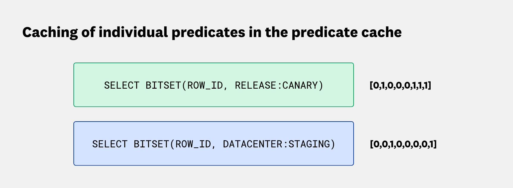 Diagram showing bitsets generated by the predicate cache for two wildcard queries: release:*canary and datacenter:staging*. Each query returns a bitset indicating matching row positions.