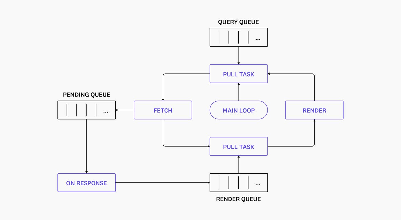Fig 1 - A simplified view of the legacy query/render scheduler Fig 1 - A simplified view of the legacy query/render scheduler