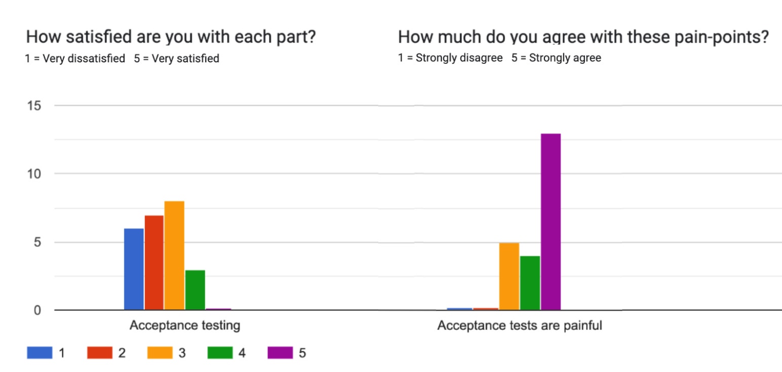 Two bar charts, showing results of the February 2019 developer survey. The first bar chart shows answers for the question 'How satisfied are you with each part? 1 = very dissatisfied, 5 = very satisfied' for the topic 'acceptance testing.' Most respondents selected 1, 2, or 3, with 3 being the most popular answer. A small number of respondents selected 4, and none selected 5. The second bar chart shows answers for the question 'How much do you agree with these pain points? 1 = strongly disagree, 5 = strongly agree' with the topic 'acceptance tests are painful.' Most respondents answered 3, 4, or 5, with the vast majority answering 5.