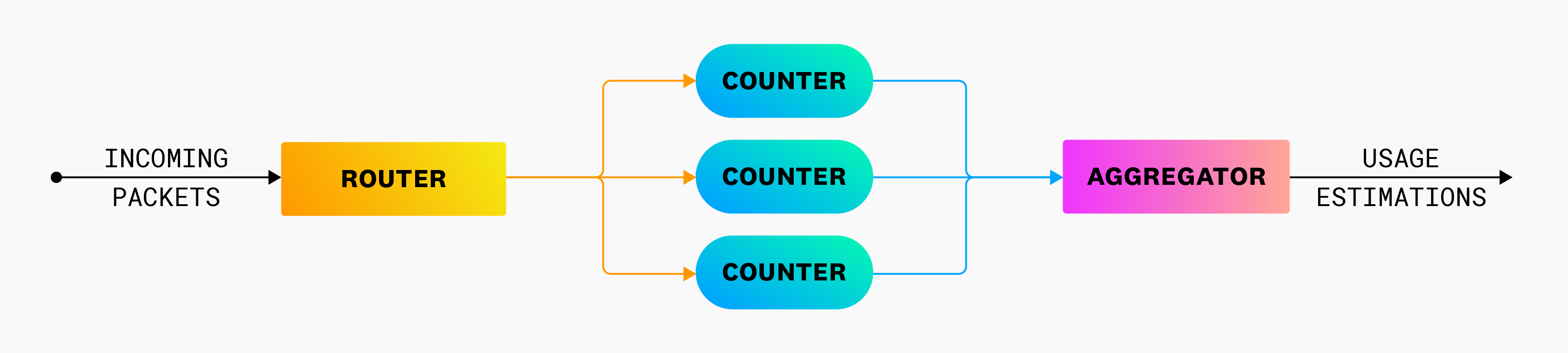 A breakdown of our usage estimation platform.