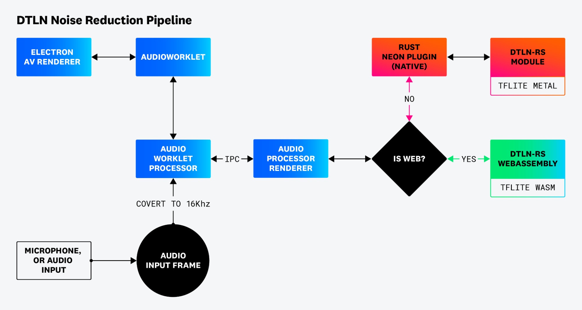 Possible paths from audio input to the embedded noise suppression module, depending on client type
