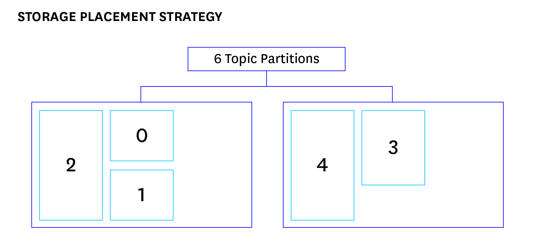 storage placement strategy