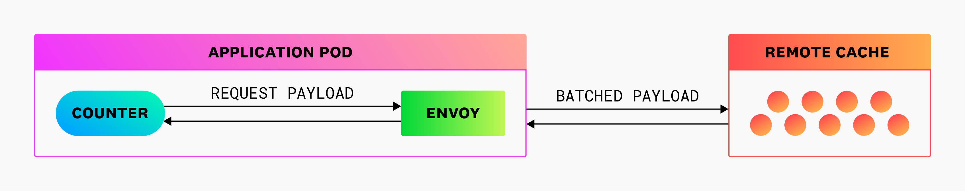 Counter forwards requests to an Envoy proxy before it reaches the remote cache.