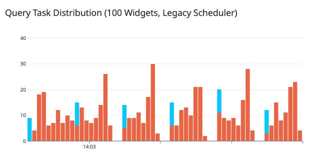 The legacy scheduler query task distribution for a 60s period on a dashboard with 100 widgets The legacy scheduler query task distribution for a 60s period on a dashboard with 100 widgets