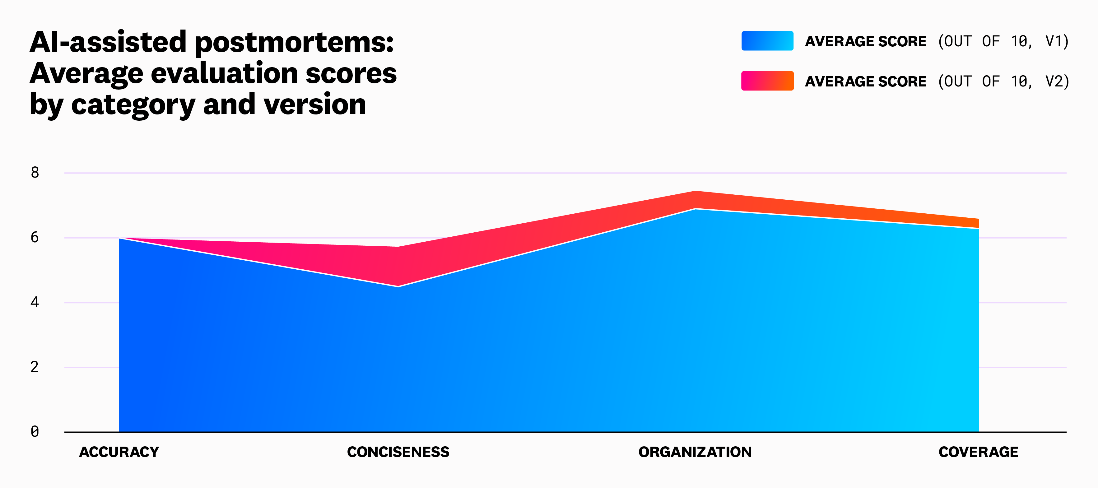 Average evaluation scores of postmortem drafts by version.