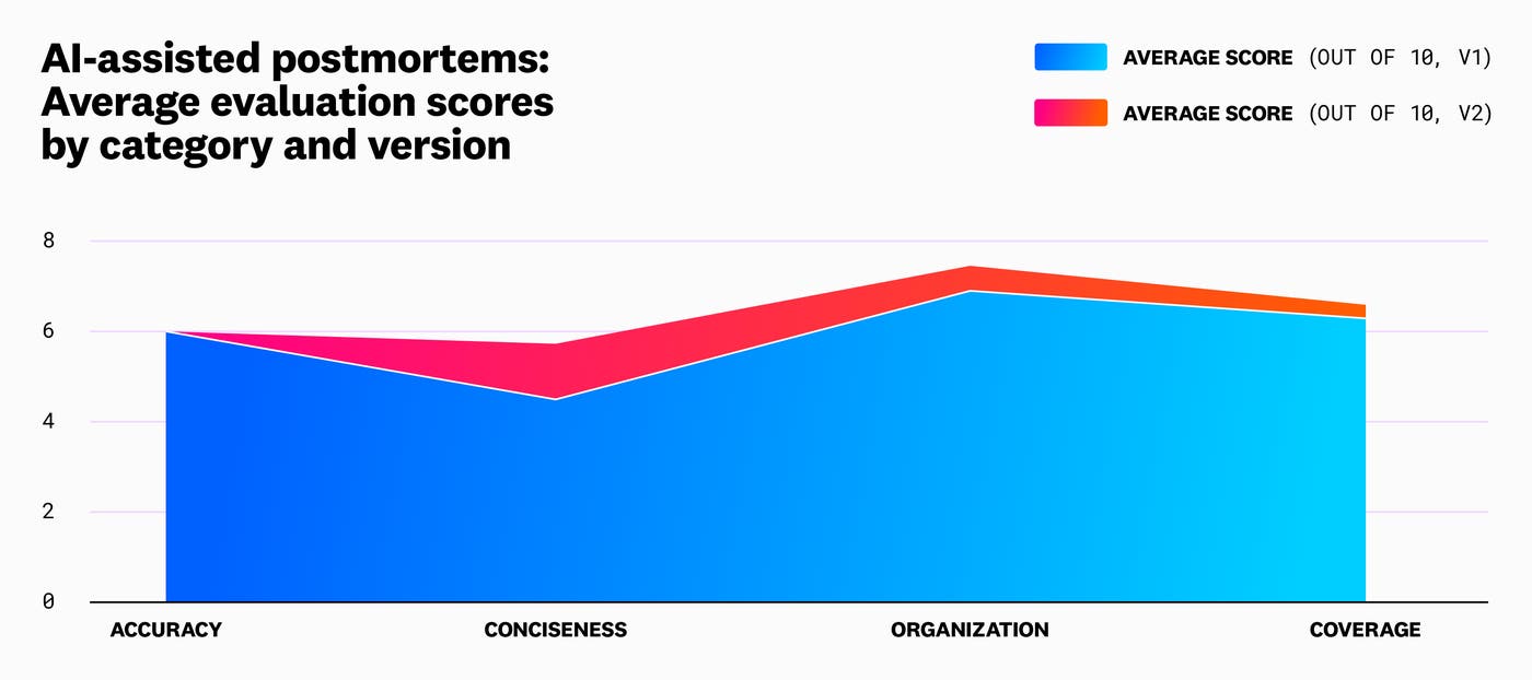 Average evaluation scores of postmortem drafts by version. Average evaluation scores of postmortem drafts by version.