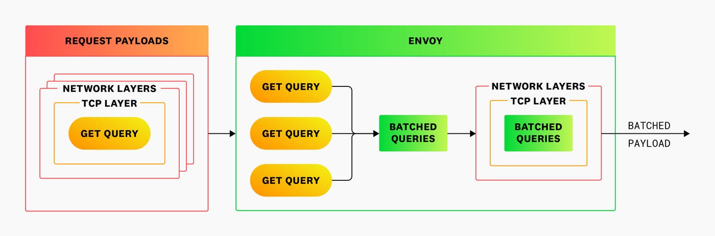 Envoy batches individual queries to send to the remote cache. Envoy batches individual queries to send to the remote cache.