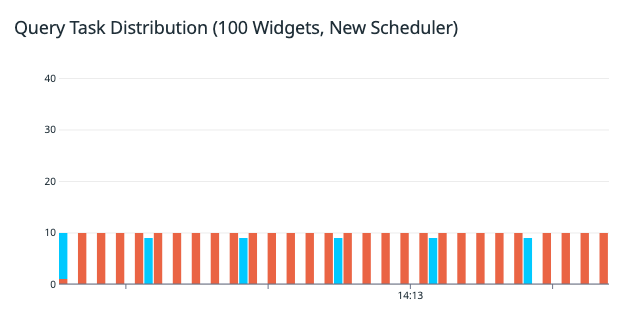 The same using the new scheduler, which spreads tasks more sparsely with fewer peaks and much fewer offscreen fetches over the same time period.