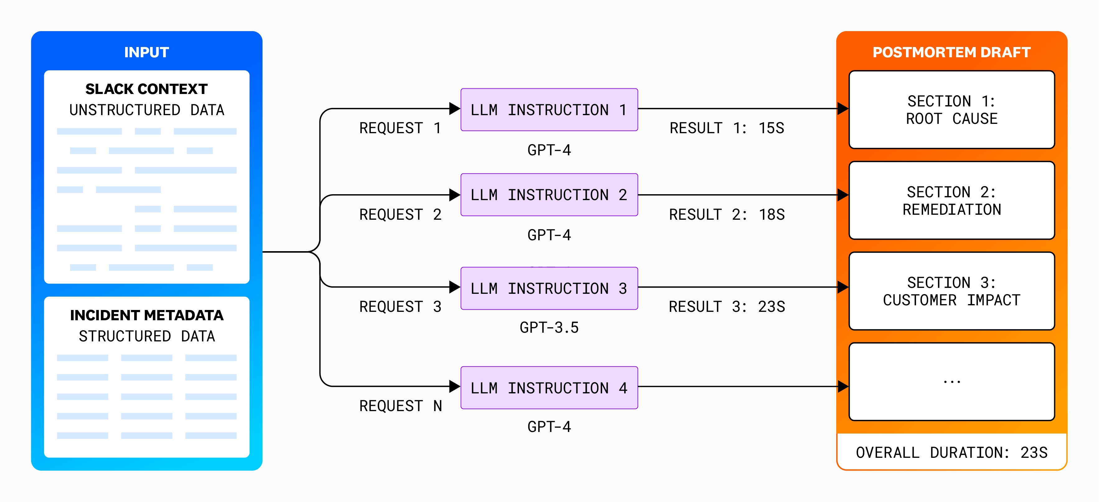 Parallelizing LLM queries improved speed and accuracy but increased cost and duplication.