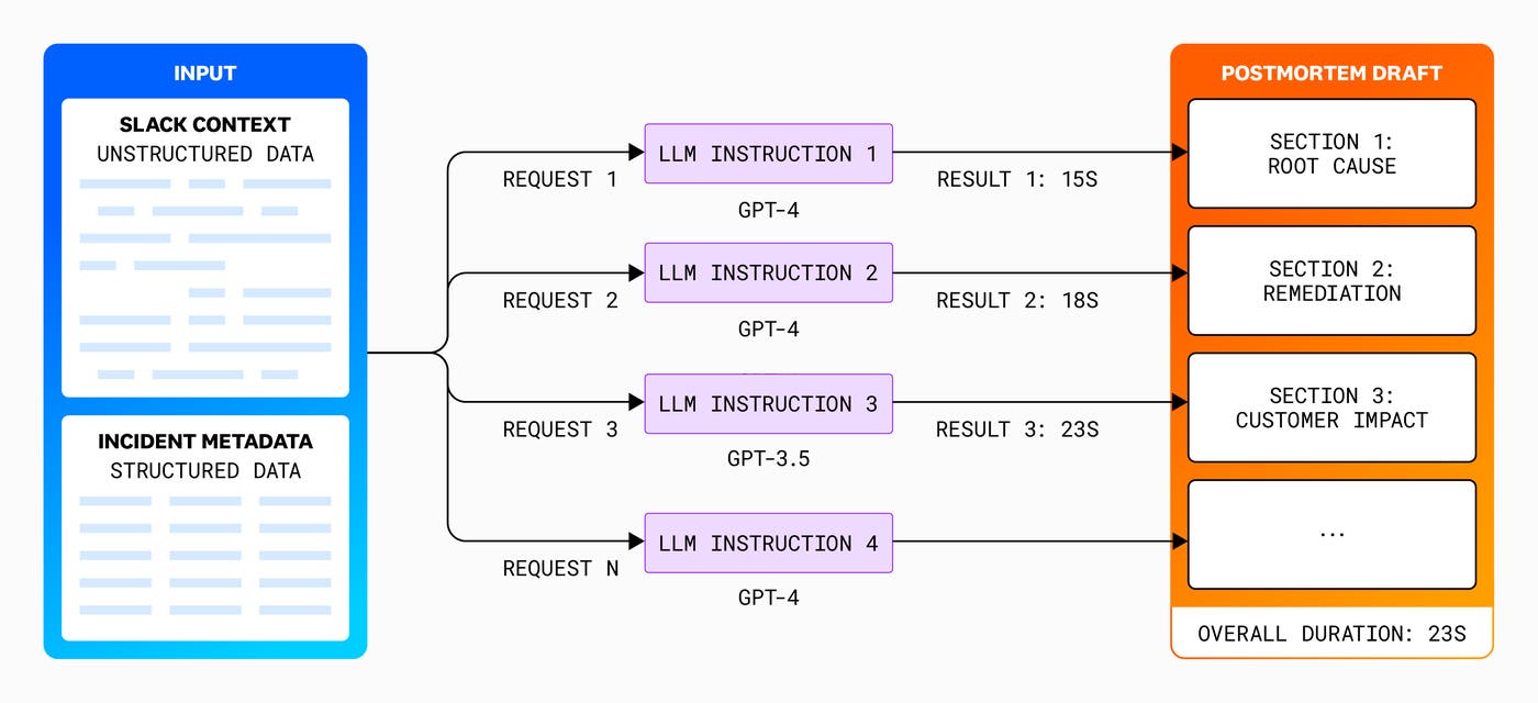 Parallelizing LLM queries improved speed and accuracy but increased cost and duplication. Parallelizing LLM queries improved speed and accuracy but increased cost and duplication.