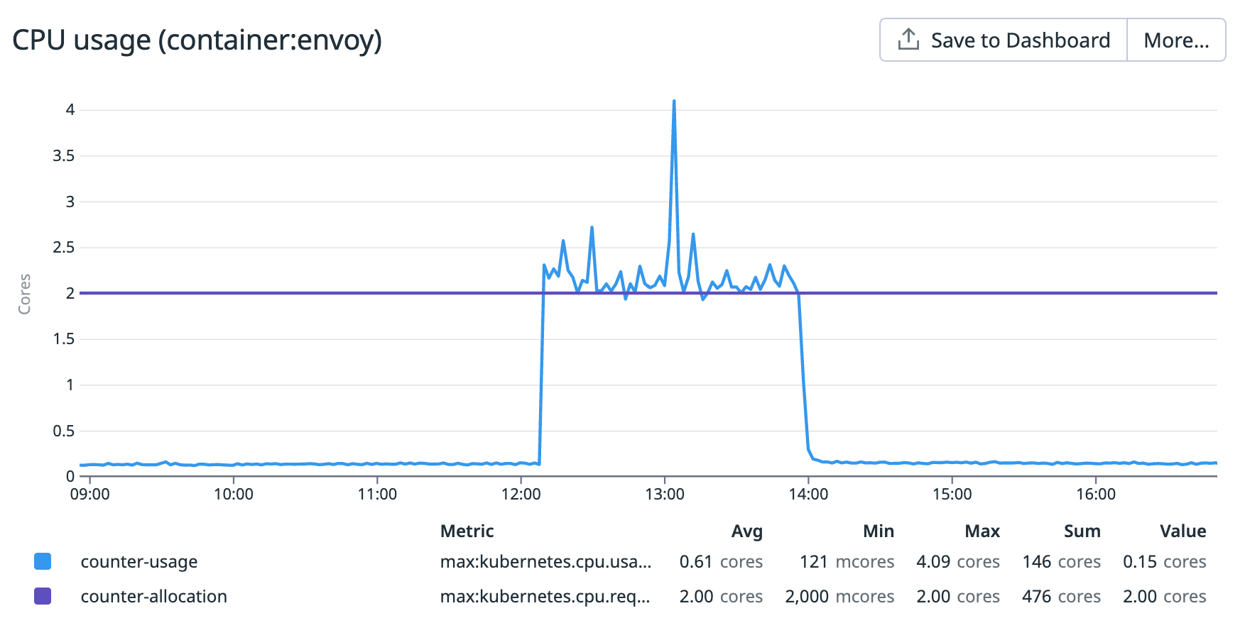 Envoy proxy maxing out its allocated CPU during deployments.