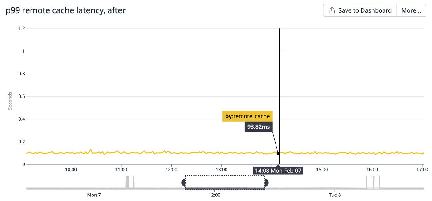Remote cache latency finally stabililzed at normal levels after we implemented preStop hooks. Remote cache latency finally stabililzed at normal levels after we implemented preStop hooks.