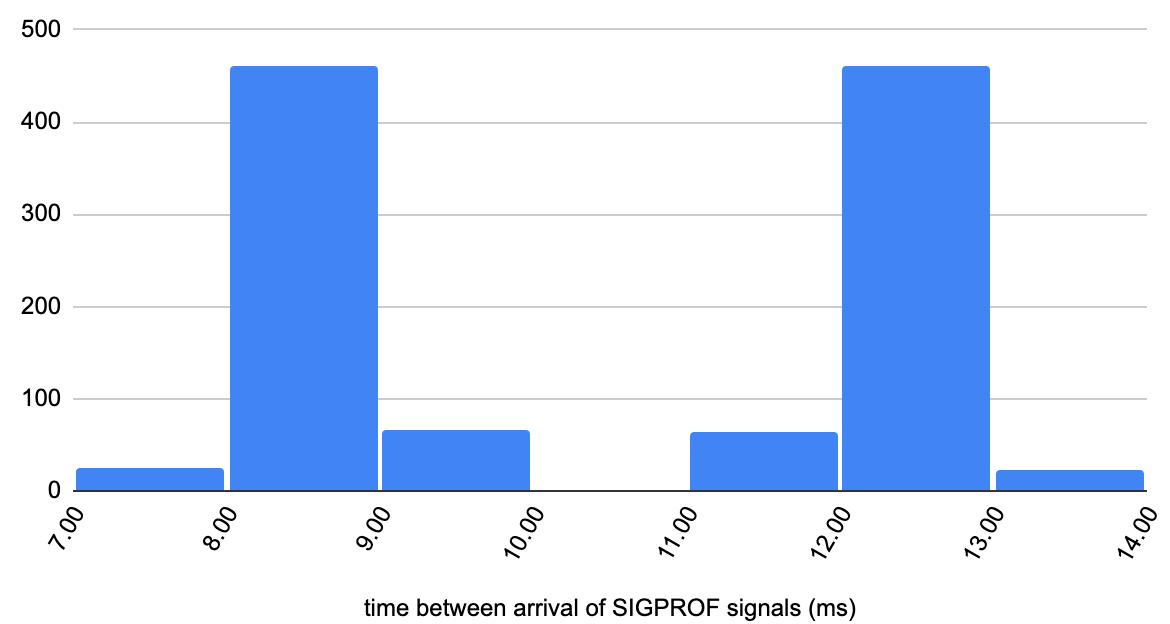 Time between arrival of SIGPROF signals by frequency