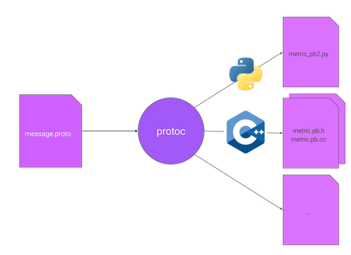 generating code