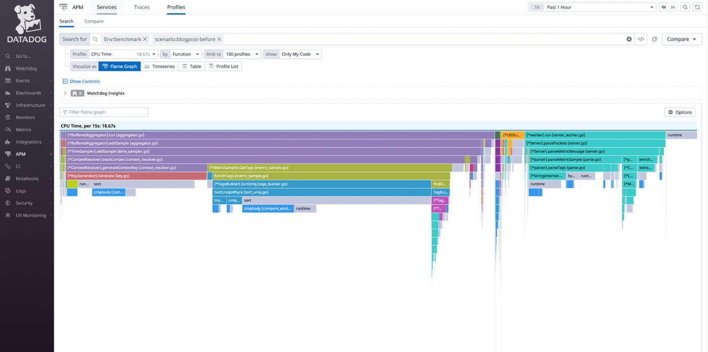 Aggregated CPU profiles captured on the Datadog Agent, represented in a flamegraph Aggregated CPU profiles captured on the Datadog Agent, represented in a flamegraph