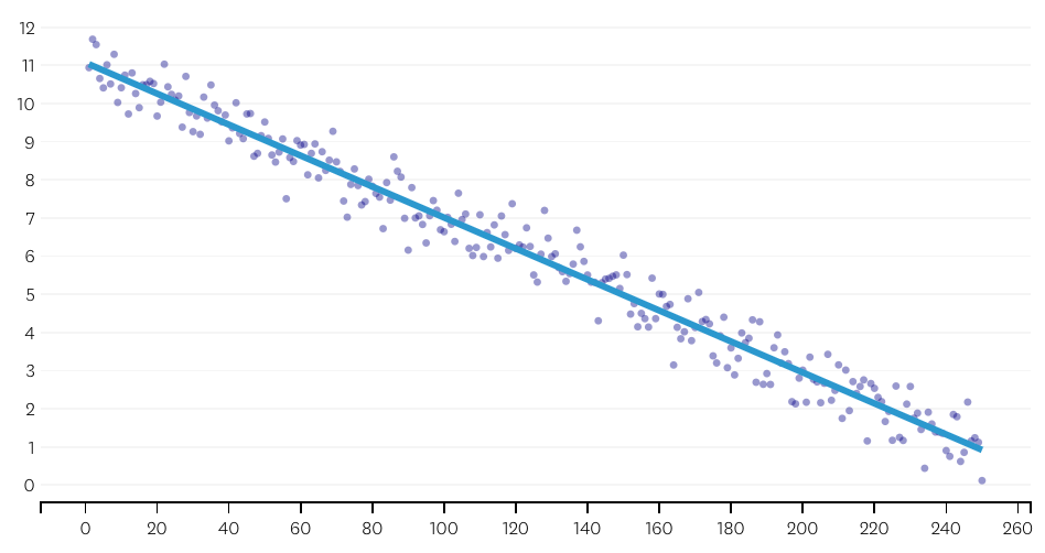 linear scatter