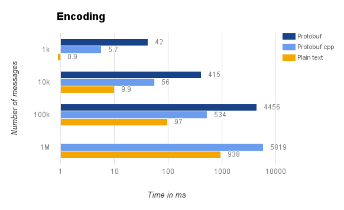Encoding performance