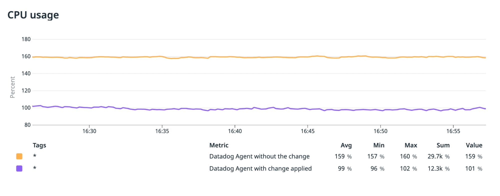 Datadog Profiling Performance improvements in the Datadog Agent metrics pipeline | Datadog